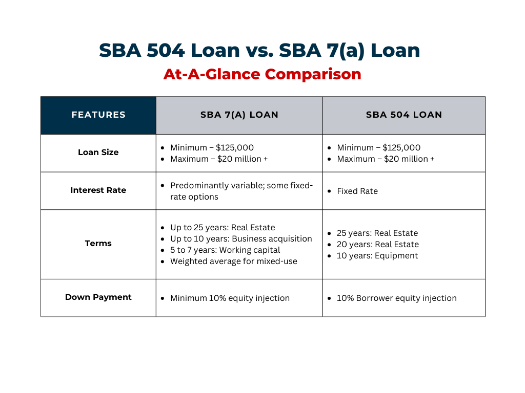 SBA Loan Comparison