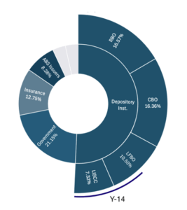 Holders of CRE loans Q32024